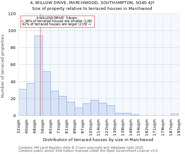 4, WILLOW DRIVE, MARCHWOOD, SOUTHAMPTON, SO40 4JY: Size of property relative to terraced houses houses in Marchwood