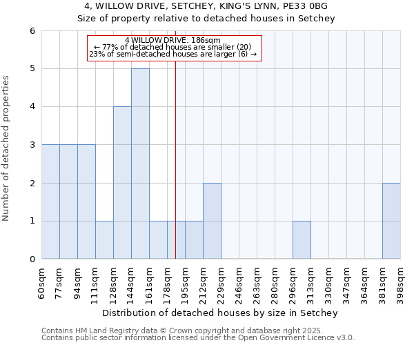 4, WILLOW DRIVE, SETCHEY, KING'S LYNN, PE33 0BG: Size of property relative to detached houses houses in Setchey