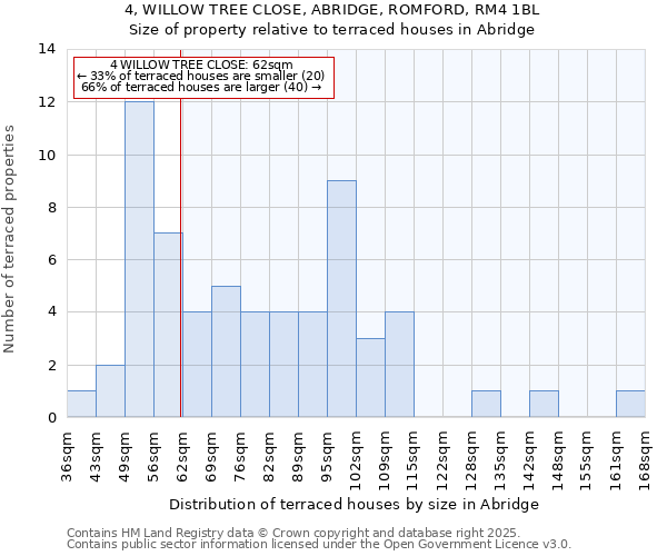 4, WILLOW TREE CLOSE, ABRIDGE, ROMFORD, RM4 1BL: Size of property relative to terraced houses houses in Abridge