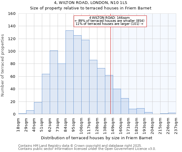 4, WILTON ROAD, LONDON, N10 1LS: Size of property relative to terraced houses houses in Friern Barnet