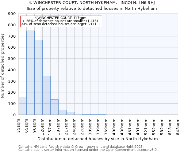 4, WINCHESTER COURT, NORTH HYKEHAM, LINCOLN, LN6 9HJ: Size of property relative to detached houses houses in North Hykeham