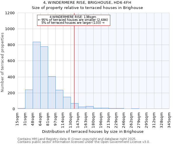4, WINDERMERE RISE, BRIGHOUSE, HD6 4FH: Size of property relative to terraced houses houses in Brighouse