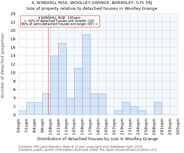 4, WINDHILL RISE, WOOLLEY GRANGE, BARNSLEY, S75 5RJ: Size of property relative to detached houses houses in Woolley Grange