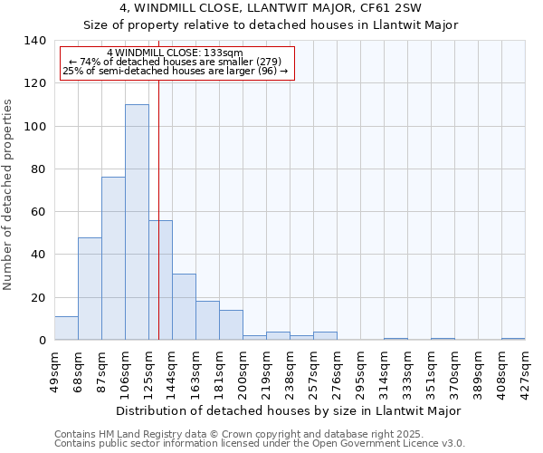 4, WINDMILL CLOSE, LLANTWIT MAJOR, CF61 2SW: Size of property relative to detached houses houses in Llantwit Major