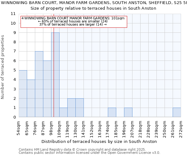 4, WINNOWING BARN COURT, MANOR FARM GARDENS, SOUTH ANSTON, SHEFFIELD, S25 5FS: Size of property relative to terraced houses houses in South Anston