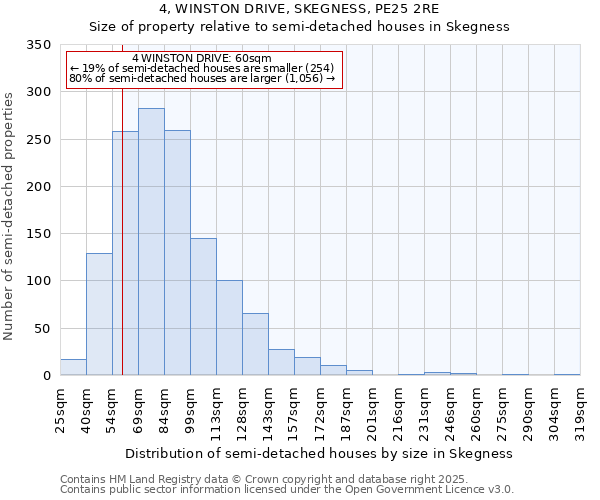 4, WINSTON DRIVE, SKEGNESS, PE25 2RE: Size of property relative to semi-detached houses houses in Skegness