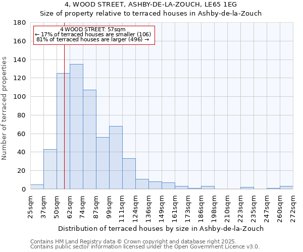 4, WOOD STREET, ASHBY-DE-LA-ZOUCH, LE65 1EG: Size of property relative to terraced houses houses in Ashby-de-la-Zouch
