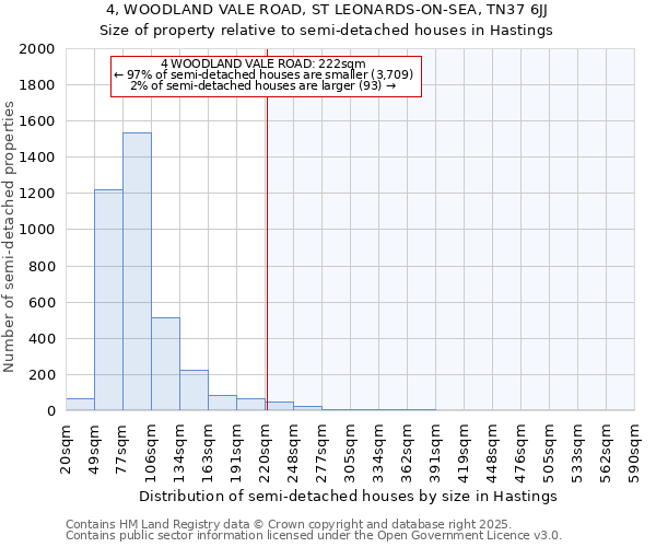 4, WOODLAND VALE ROAD, ST LEONARDS-ON-SEA, TN37 6JJ: Size of property relative to semi-detached houses houses in Hastings