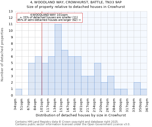 4, WOODLAND WAY, CROWHURST, BATTLE, TN33 9AP: Size of property relative to detached houses houses in Crowhurst