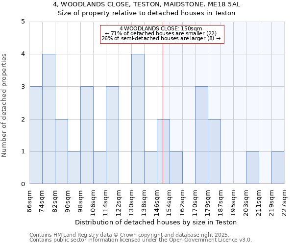 4, WOODLANDS CLOSE, TESTON, MAIDSTONE, ME18 5AL: Size of property relative to detached houses houses in Teston