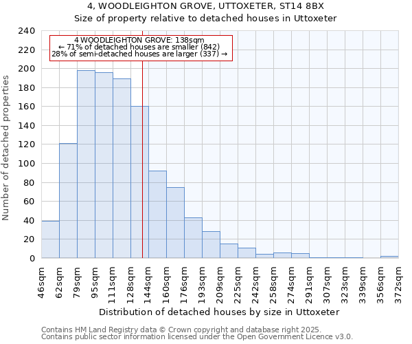 4, WOODLEIGHTON GROVE, UTTOXETER, ST14 8BX: Size of property relative to detached houses houses in Uttoxeter