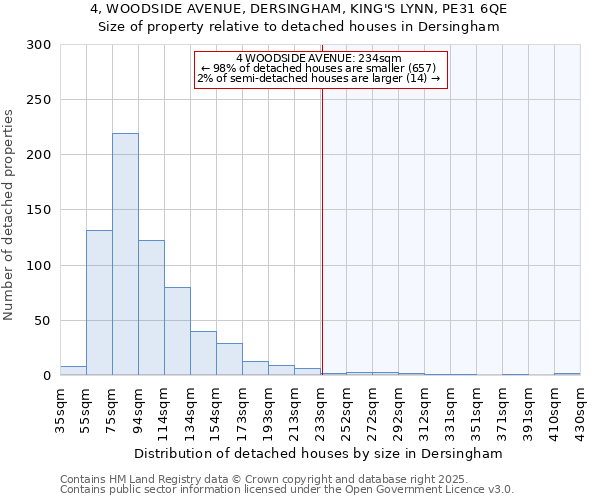 4, WOODSIDE AVENUE, DERSINGHAM, KING'S LYNN, PE31 6QE: Size of property relative to detached houses houses in Dersingham