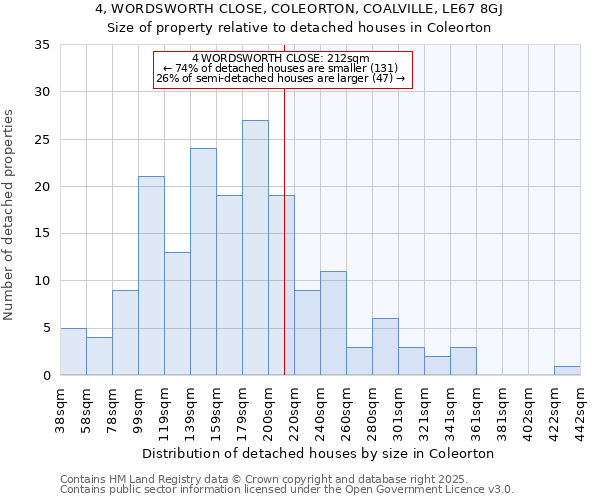 4, WORDSWORTH CLOSE, COLEORTON, COALVILLE, LE67 8GJ: Size of property relative to detached houses houses in Coleorton