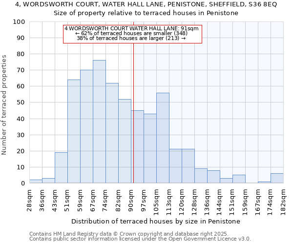 4, WORDSWORTH COURT, WATER HALL LANE, PENISTONE, SHEFFIELD, S36 8EQ: Size of property relative to terraced houses houses in Penistone