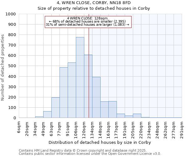 4, WREN CLOSE, CORBY, NN18 8FD: Size of property relative to detached houses houses in Corby