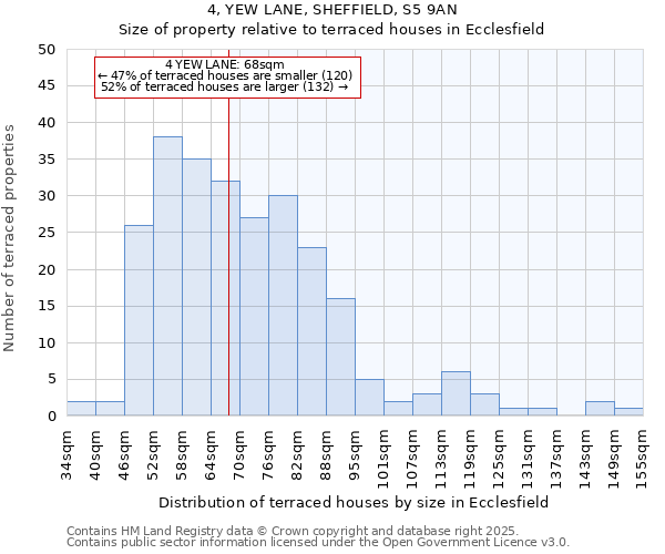 4, YEW LANE, SHEFFIELD, S5 9AN: Size of property relative to terraced houses houses in Ecclesfield