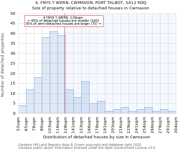 4, YNYS Y WERN, CWMAVON, PORT TALBOT, SA12 9DQ: Size of property relative to detached houses houses in Cwmavon