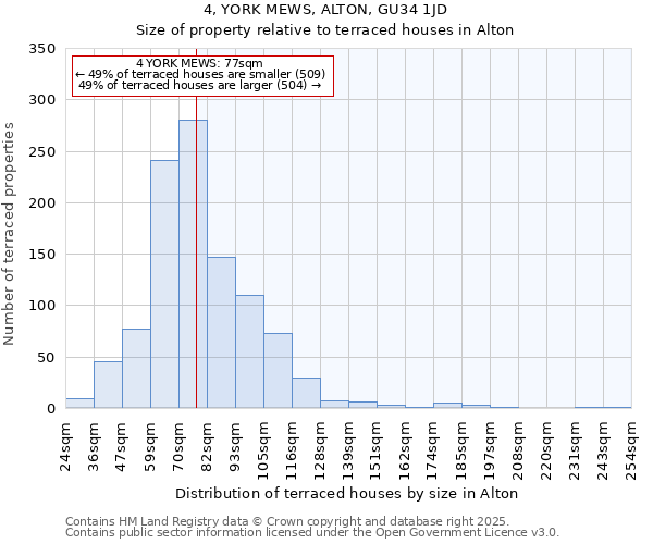 4, YORK MEWS, ALTON, GU34 1JD: Size of property relative to terraced houses houses in Alton
