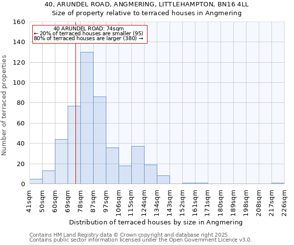 40, ARUNDEL ROAD, ANGMERING, LITTLEHAMPTON, BN16 4LL: Size of property relative to terraced houses houses in Angmering