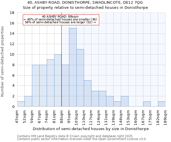 40, ASHBY ROAD, DONISTHORPE, SWADLINCOTE, DE12 7QG: Size of property relative to semi-detached houses houses in Donisthorpe