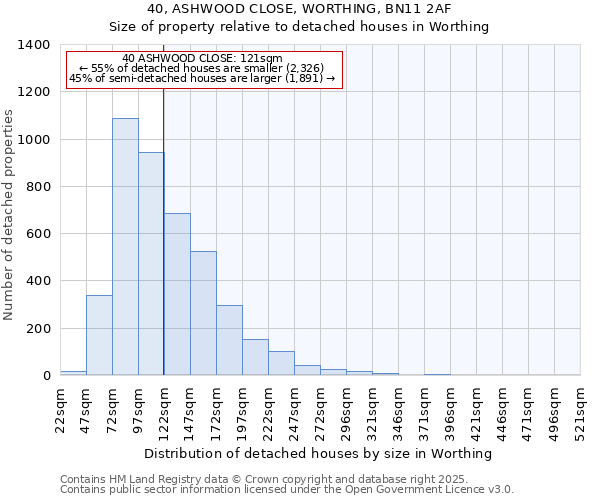 40, ASHWOOD CLOSE, WORTHING, BN11 2AF: Size of property relative to detached houses houses in Worthing