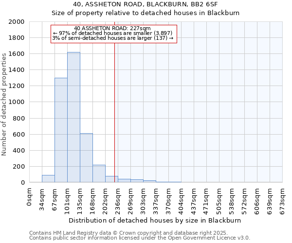 40, ASSHETON ROAD, BLACKBURN, BB2 6SF: Size of property relative to detached houses houses in Blackburn
