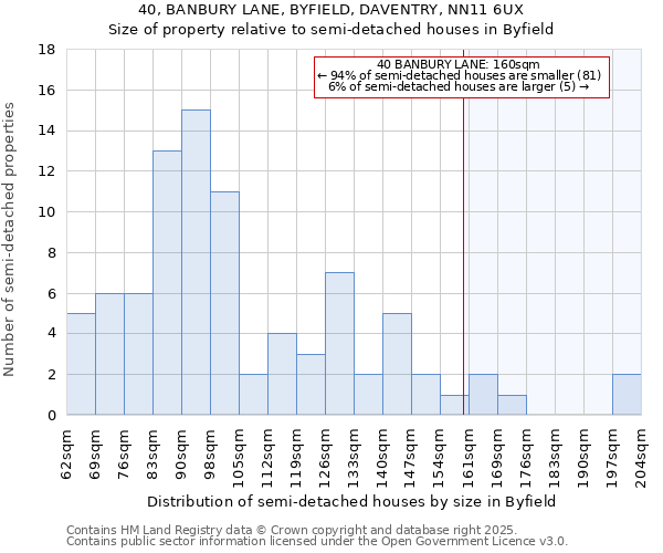 40, BANBURY LANE, BYFIELD, DAVENTRY, NN11 6UX: Size of property relative to semi-detached houses houses in Byfield