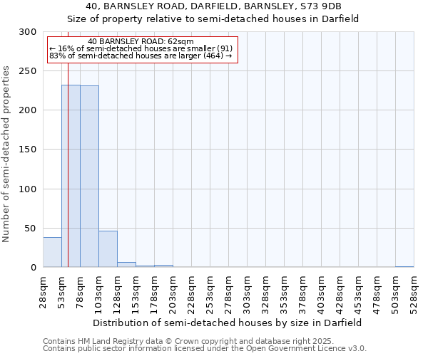 40, BARNSLEY ROAD, DARFIELD, BARNSLEY, S73 9DB: Size of property relative to semi-detached houses houses in Darfield