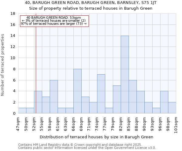 40, BARUGH GREEN ROAD, BARUGH GREEN, BARNSLEY, S75 1JT: Size of property relative to terraced houses houses in Barugh Green