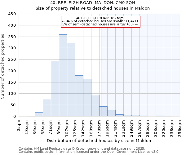 40, BEELEIGH ROAD, MALDON, CM9 5QH: Size of property relative to detached houses houses in Maldon