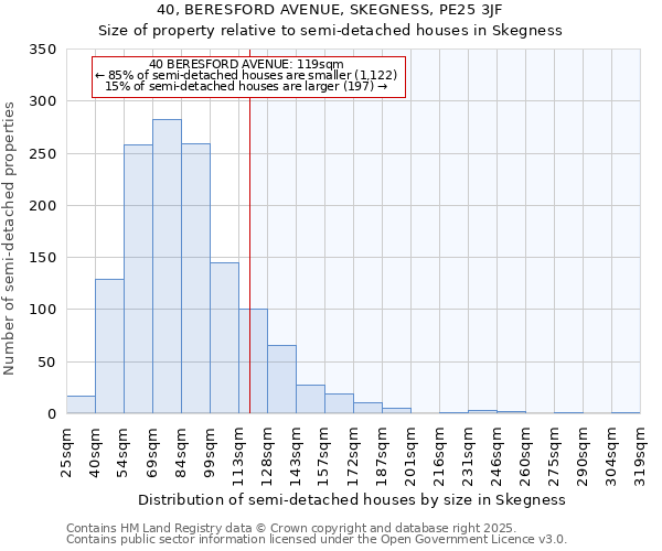 40, BERESFORD AVENUE, SKEGNESS, PE25 3JF: Size of property relative to semi-detached houses houses in Skegness