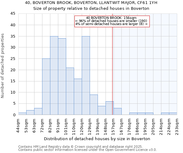 40, BOVERTON BROOK, BOVERTON, LLANTWIT MAJOR, CF61 1YH: Size of property relative to detached houses houses in Boverton