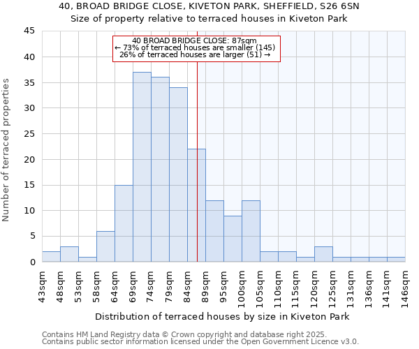 40, BROAD BRIDGE CLOSE, KIVETON PARK, SHEFFIELD, S26 6SN: Size of property relative to terraced houses houses in Kiveton Park