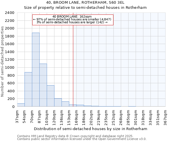 40, BROOM LANE, ROTHERHAM, S60 3EL: Size of property relative to semi-detached houses houses in Rotherham