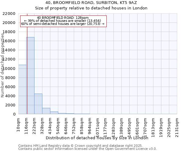 40, BROOMFIELD ROAD, SURBITON, KT5 9AZ: Size of property relative to detached houses houses in London