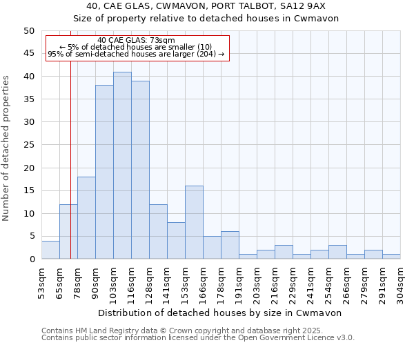 40, CAE GLAS, CWMAVON, PORT TALBOT, SA12 9AX: Size of property relative to detached houses houses in Cwmavon