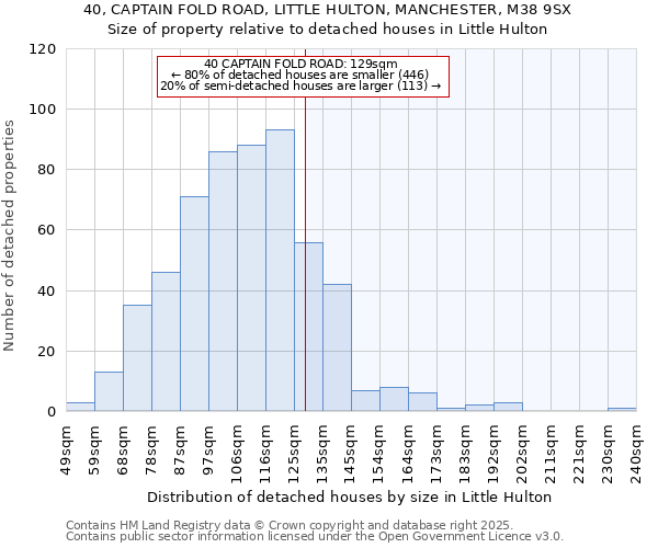 40, CAPTAIN FOLD ROAD, LITTLE HULTON, MANCHESTER, M38 9SX: Size of property relative to detached houses houses in Little Hulton