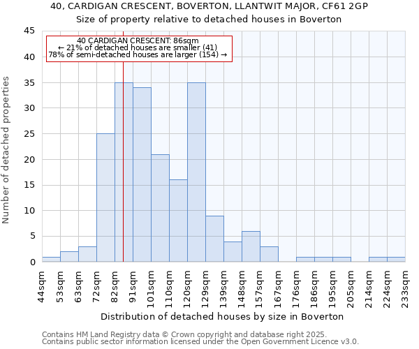 40, CARDIGAN CRESCENT, BOVERTON, LLANTWIT MAJOR, CF61 2GP: Size of property relative to detached houses houses in Boverton