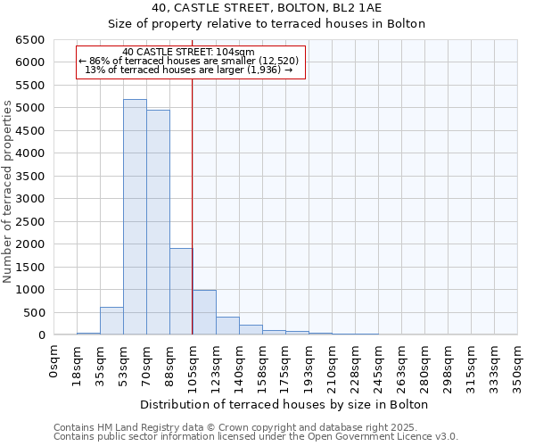 40, CASTLE STREET, BOLTON, BL2 1AE: Size of property relative to terraced houses houses in Bolton