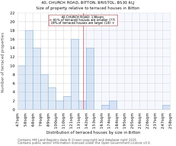 40, CHURCH ROAD, BITTON, BRISTOL, BS30 6LJ: Size of property relative to terraced houses houses in Bitton