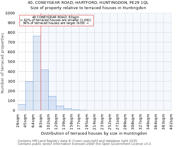 40, CONEYGEAR ROAD, HARTFORD, HUNTINGDON, PE29 1QL: Size of property relative to terraced houses houses in Huntingdon