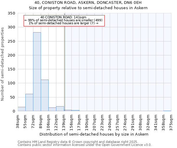 40, CONISTON ROAD, ASKERN, DONCASTER, DN6 0EH: Size of property relative to semi-detached houses houses in Askern