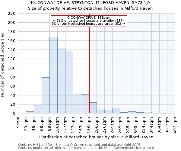 40, CONWAY DRIVE, STEYNTON, MILFORD HAVEN, SA73 1JA: Size of property relative to detached houses houses in Milford Haven