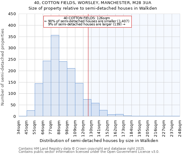40, COTTON FIELDS, WORSLEY, MANCHESTER, M28 3UA: Size of property relative to semi-detached houses houses in Walkden