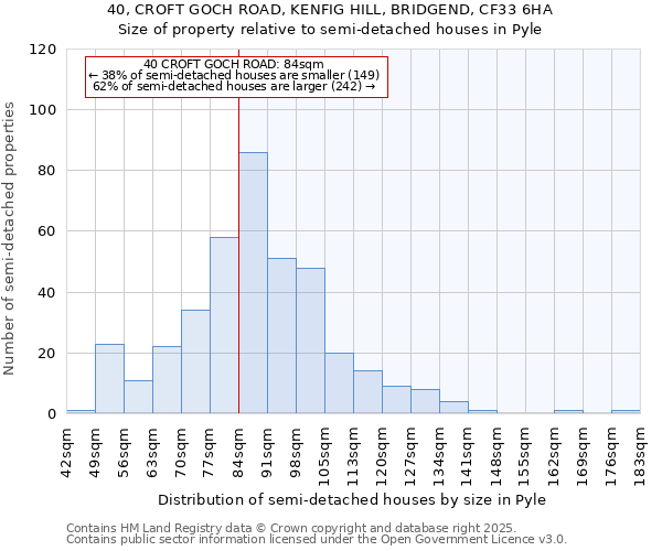 40, CROFT GOCH ROAD, KENFIG HILL, BRIDGEND, CF33 6HA: Size of property relative to semi-detached houses houses in Pyle