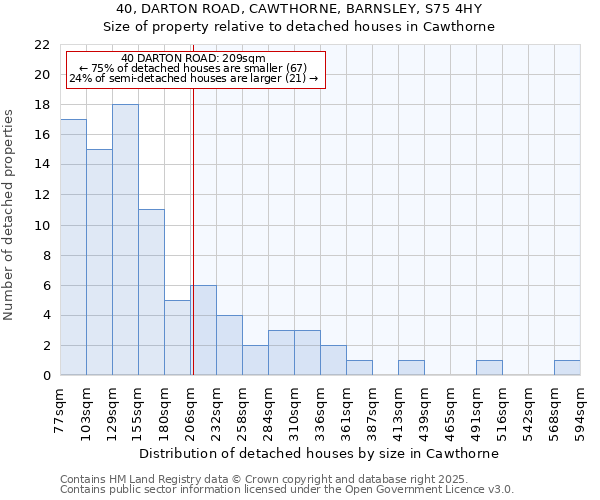 40, DARTON ROAD, CAWTHORNE, BARNSLEY, S75 4HY: Size of property relative to detached houses houses in Cawthorne