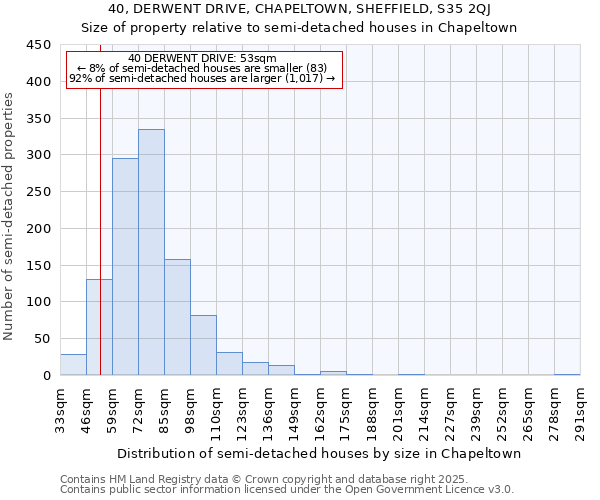 40, DERWENT DRIVE, CHAPELTOWN, SHEFFIELD, S35 2QJ: Size of property relative to semi-detached houses houses in Chapeltown