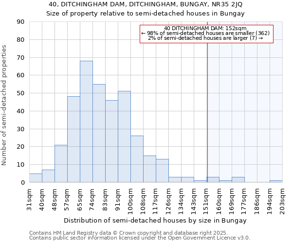 40, DITCHINGHAM DAM, DITCHINGHAM, BUNGAY, NR35 2JQ: Size of property relative to semi-detached houses houses in Bungay