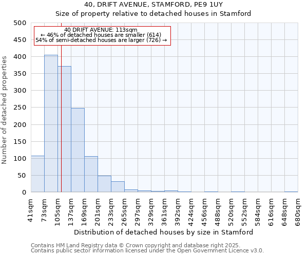 40, DRIFT AVENUE, STAMFORD, PE9 1UY: Size of property relative to detached houses houses in Stamford
