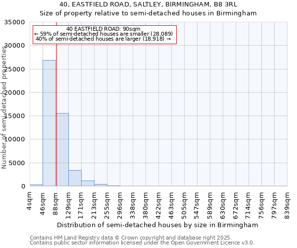 40, EASTFIELD ROAD, SALTLEY, BIRMINGHAM, B8 3RL: Size of property relative to semi-detached houses houses in Birmingham